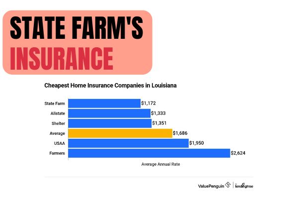 State Farm's Homeowners Insurance Coverage in Louisiana